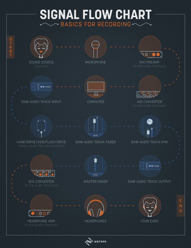 Chart for recording signal flow