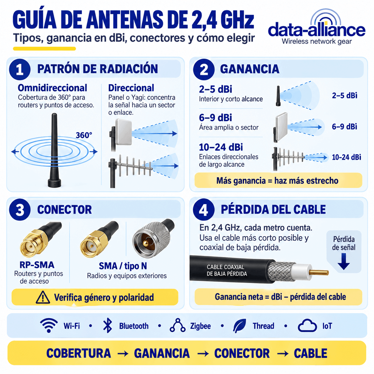 Guía de antena de 2.4 GHz: Tipos, ganancia dbi, conectores y cómo elegir