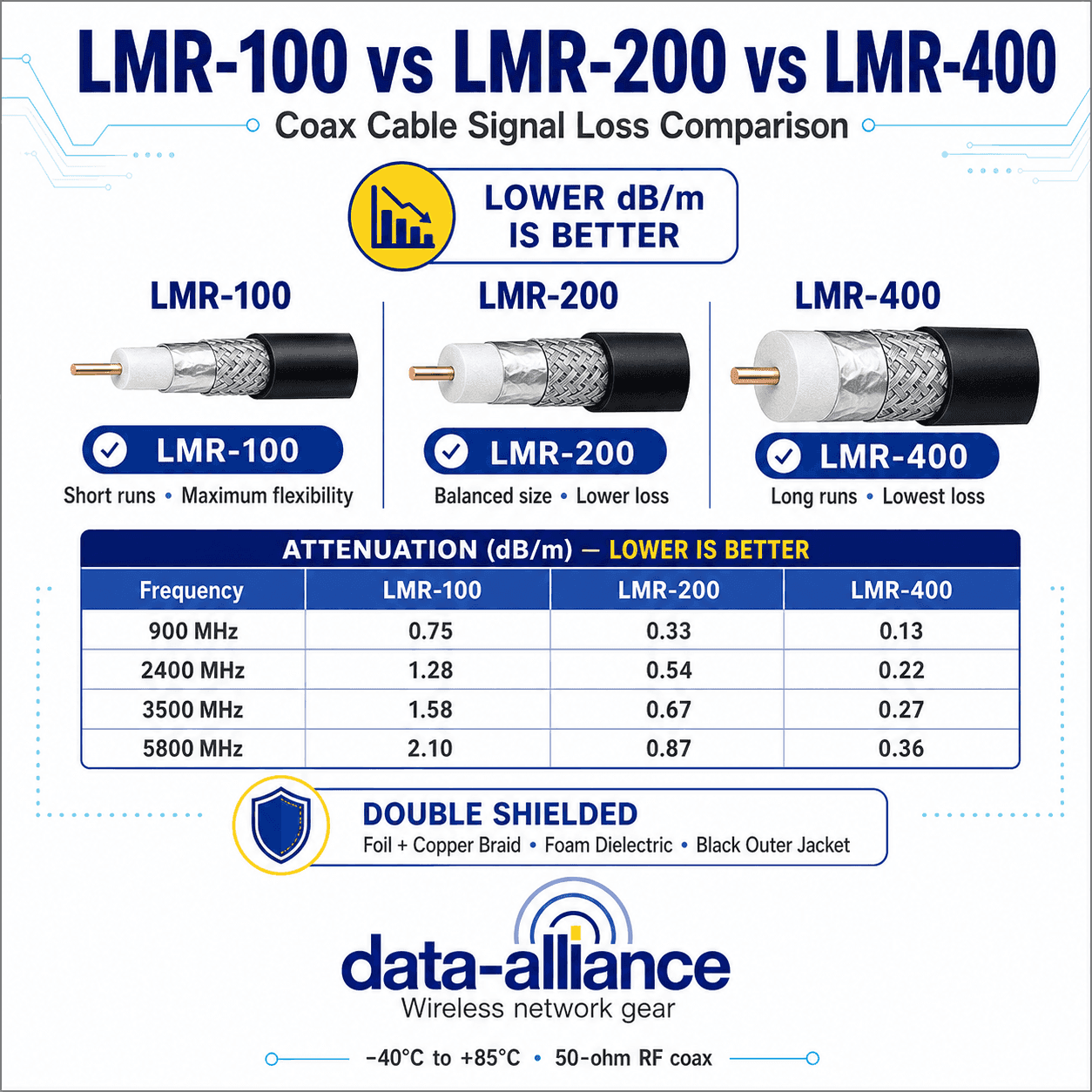 LMR-400 vs LMR-200 vs LMR-100 Coax: Signal Loss & How to Choose