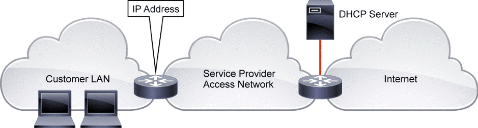 NAT : Connectivité Internet : NAT PAT client DHCP