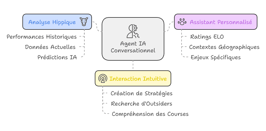 pronostics IA pour le turf avec agent