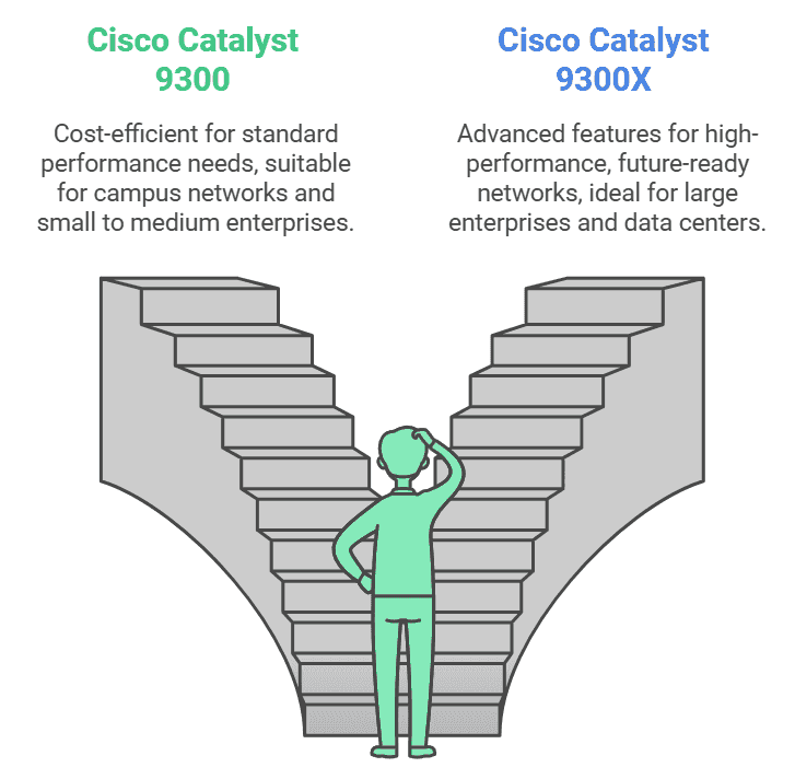 Illustration comparing Cisco Catalyst 9300 as cost-efficient for campus networks and 9300X with advanced features for large enterprises and data centers.