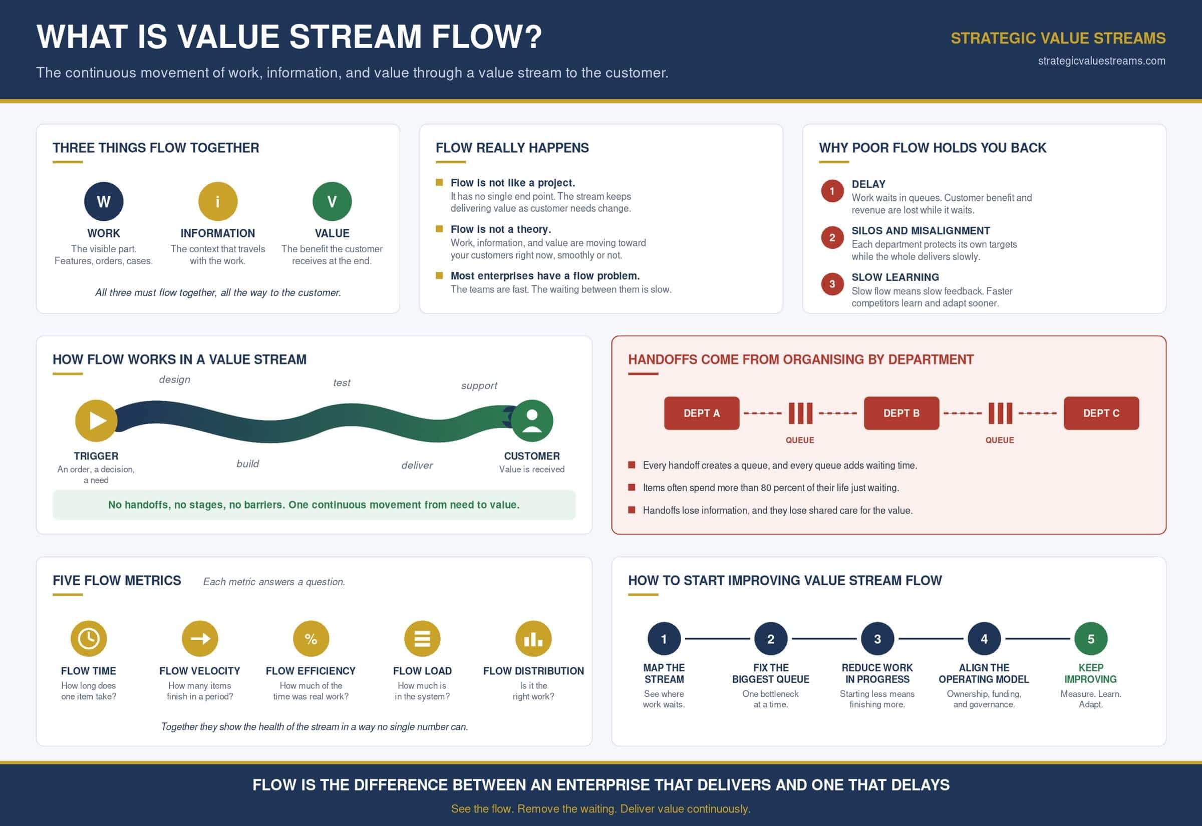 Value stream flow infographic showing one continuous movement of work, information, and value from trigger to customer