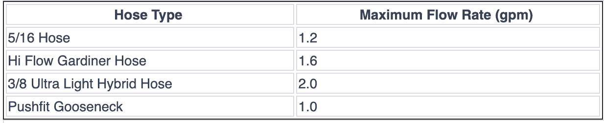 Hose flow rate comparison chart showing GPM by hose inner diameter