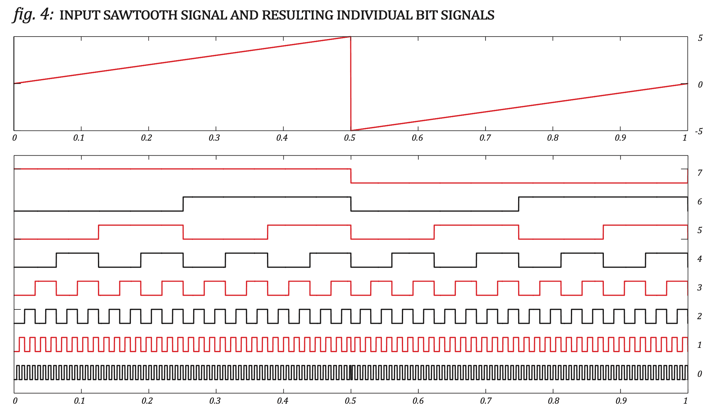 A saw wave and corresponding bit patterns in the Leibniz binary subsystem