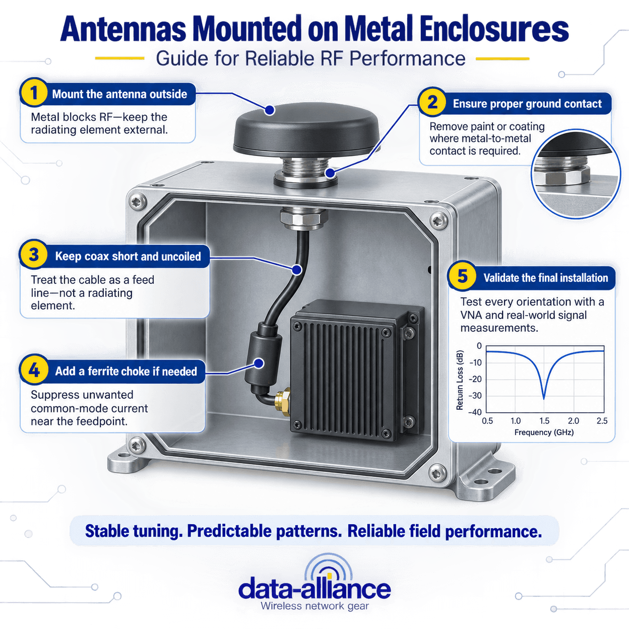 Antennas Mounted on Metal Enclosures: Guide for Performance