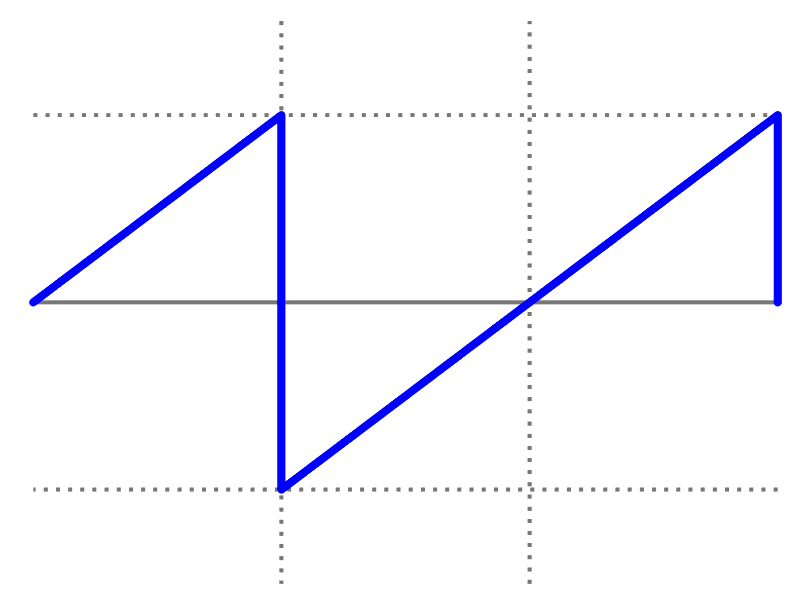 Sawtooth wave