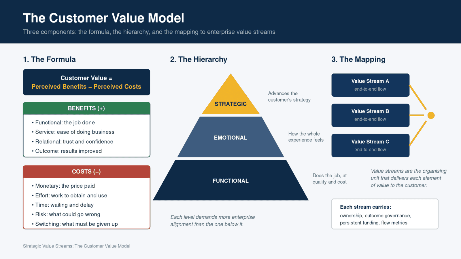 Customer Value Model: Design Your Operating Model Around It