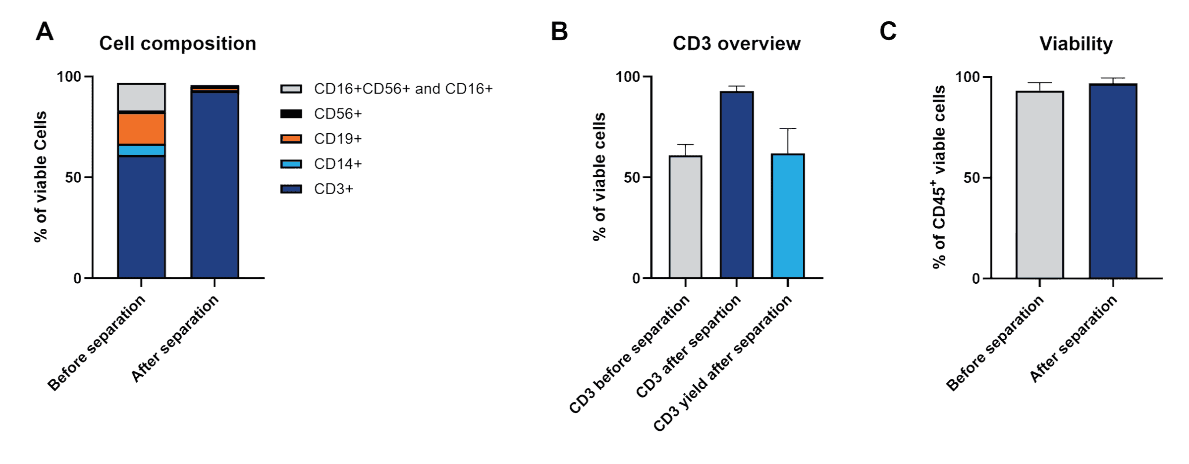 Cell composition and viability assessment, post-isolation.