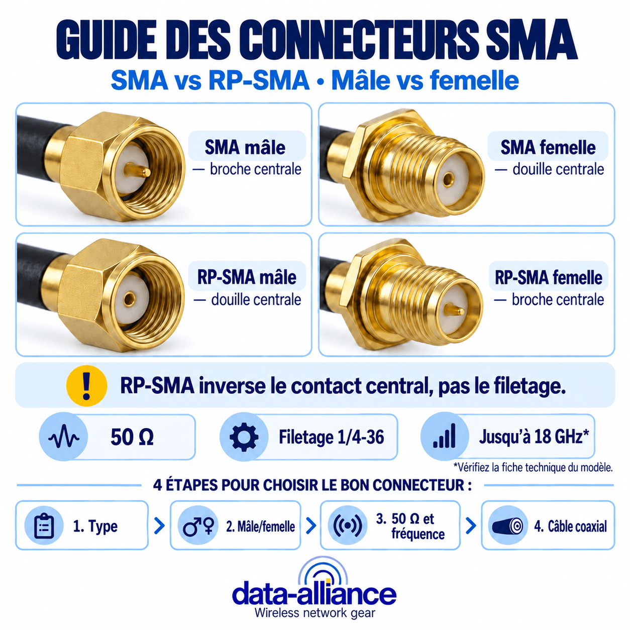 Guide des connecteurs SMA : SMA vs RP-SMA, mâle/femelle, Spécifications et comment choisir