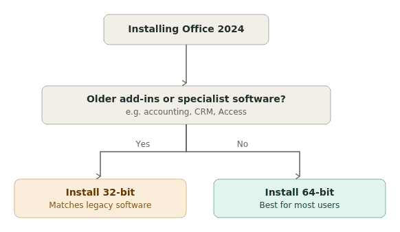 Flowchart: if you use older add-ins or specialist software, install 32-bit Office 2024; otherwise install 64-bit