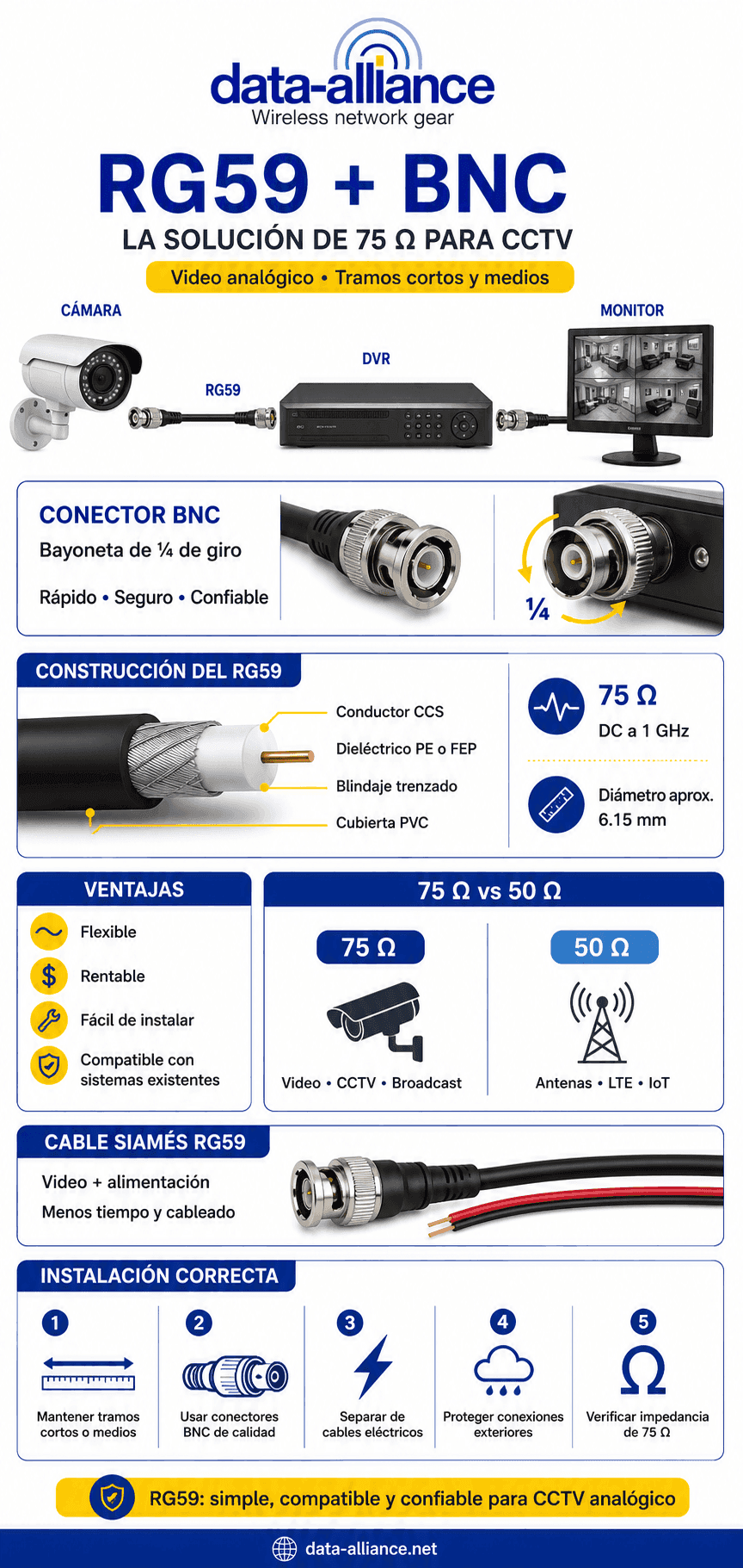Coaxial RG59 para cables BNC: Lo mejor para CCTV: 75 ohmios