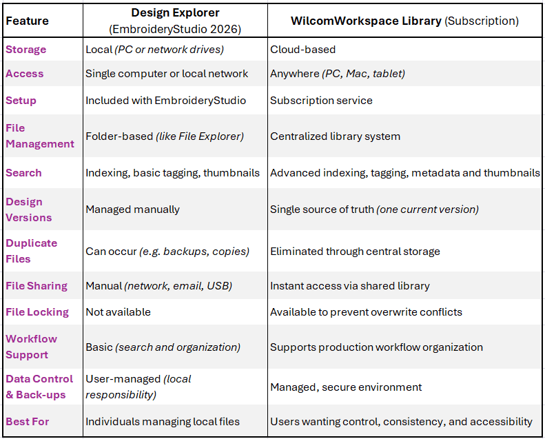 Design Explorer vs WilcomWorkspace Library