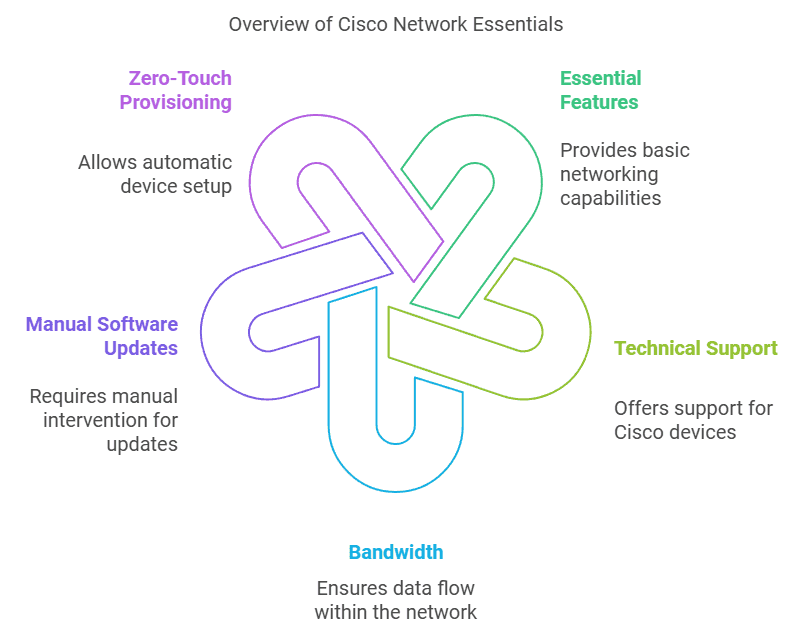Overview of Cisco Network Essentials key features, including zero-touch provisioning, technical support, manual software updates, and essential features.
