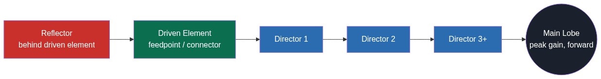 Diagram of Yagi antenna element order: reflector behind the driven element, driven element at the feedpoint, directors in front, producing a forward main lobe of peak gain.