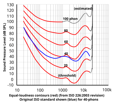 equal loudness curve