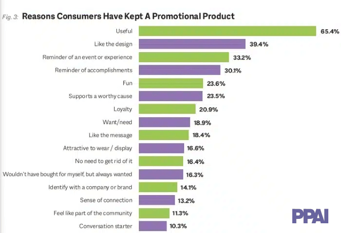 Reasons consumers have kept a promotional product