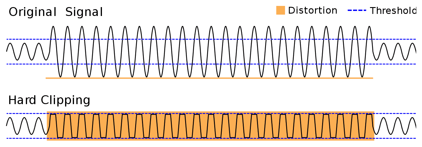 Hard clipping