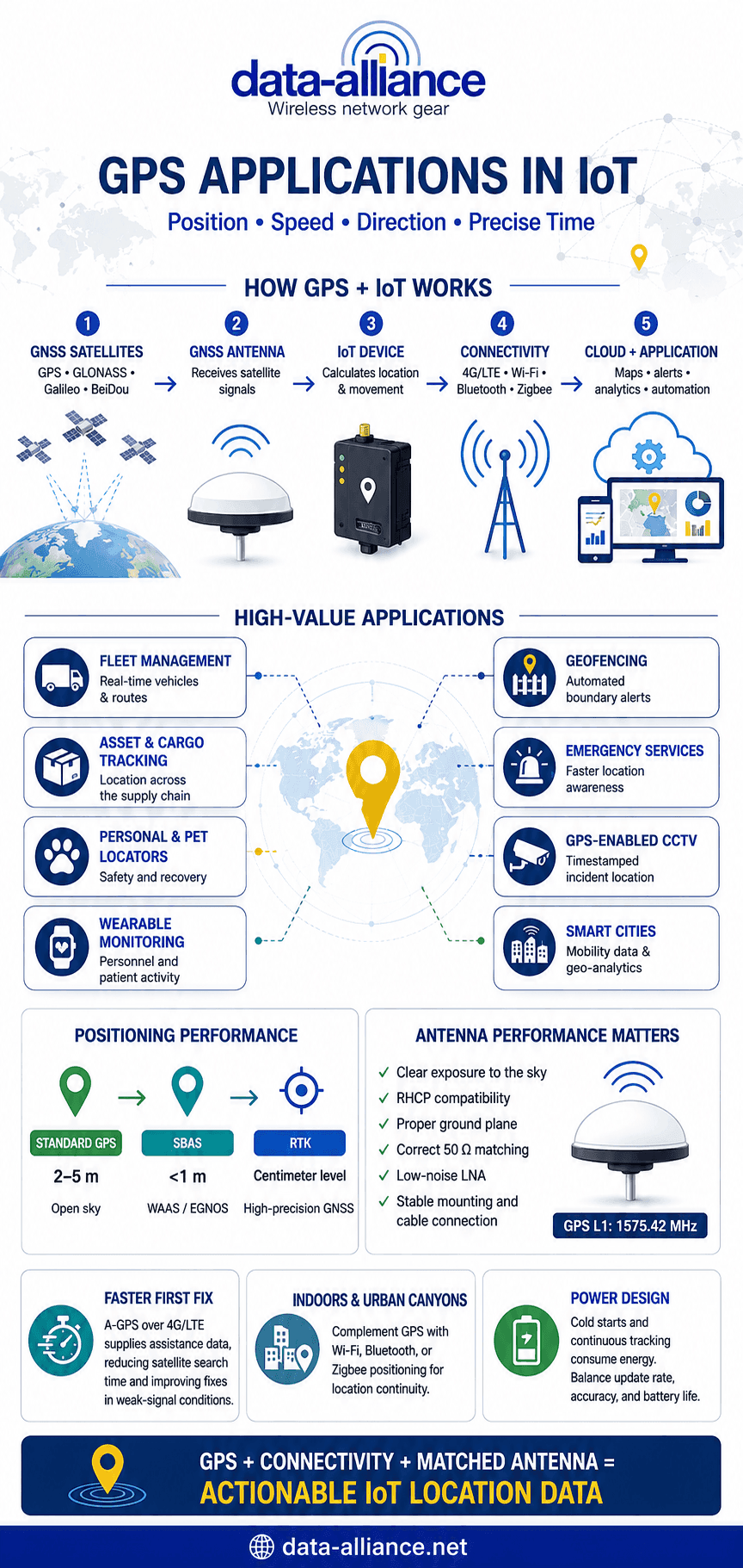 GPS Applications in IoT (Internet of Things)