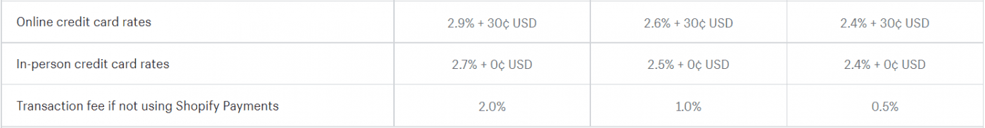 Shopify fees