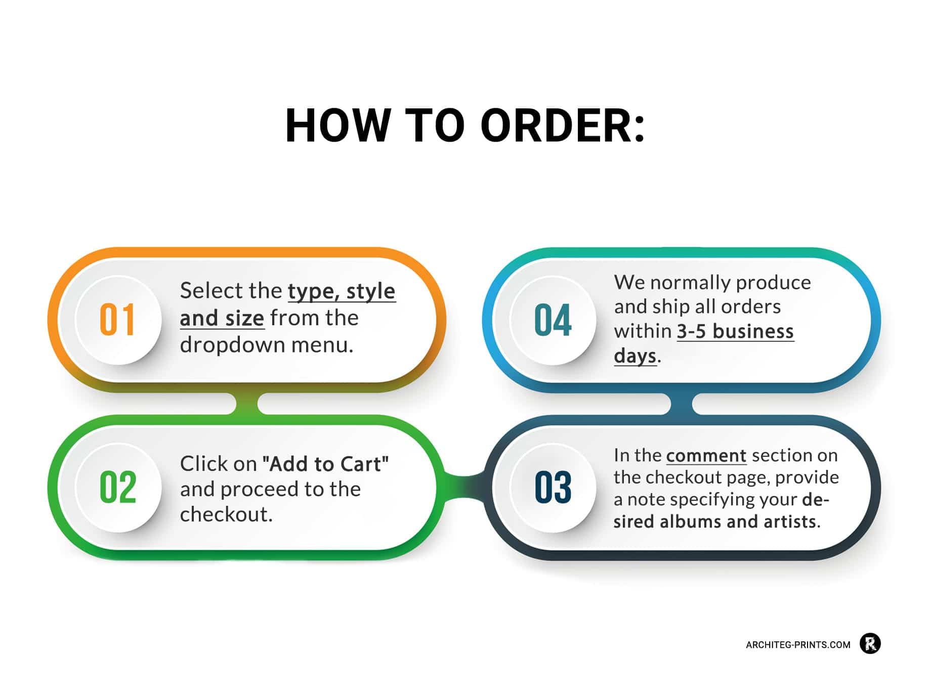 Architeg Prints ordering illustration explaining how to submit album and artist details for personalized wall art