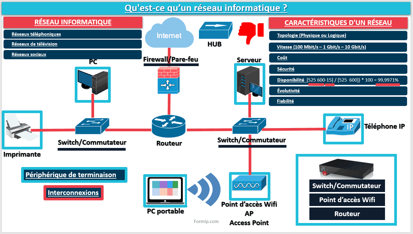 Réseau informatique : Fondements et Fonctionnement