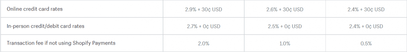 Shopify credit card rates