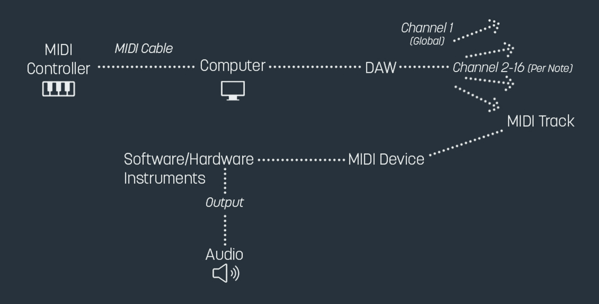 Diagram of MPE signal flow from controller to output