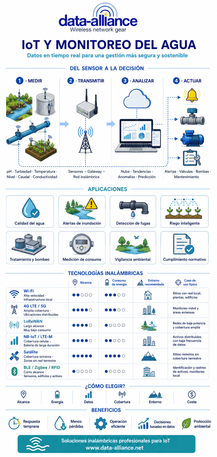 IoT en el monitoreo del agua: aplicaciones y tecnologías inalámbricas utilizadas