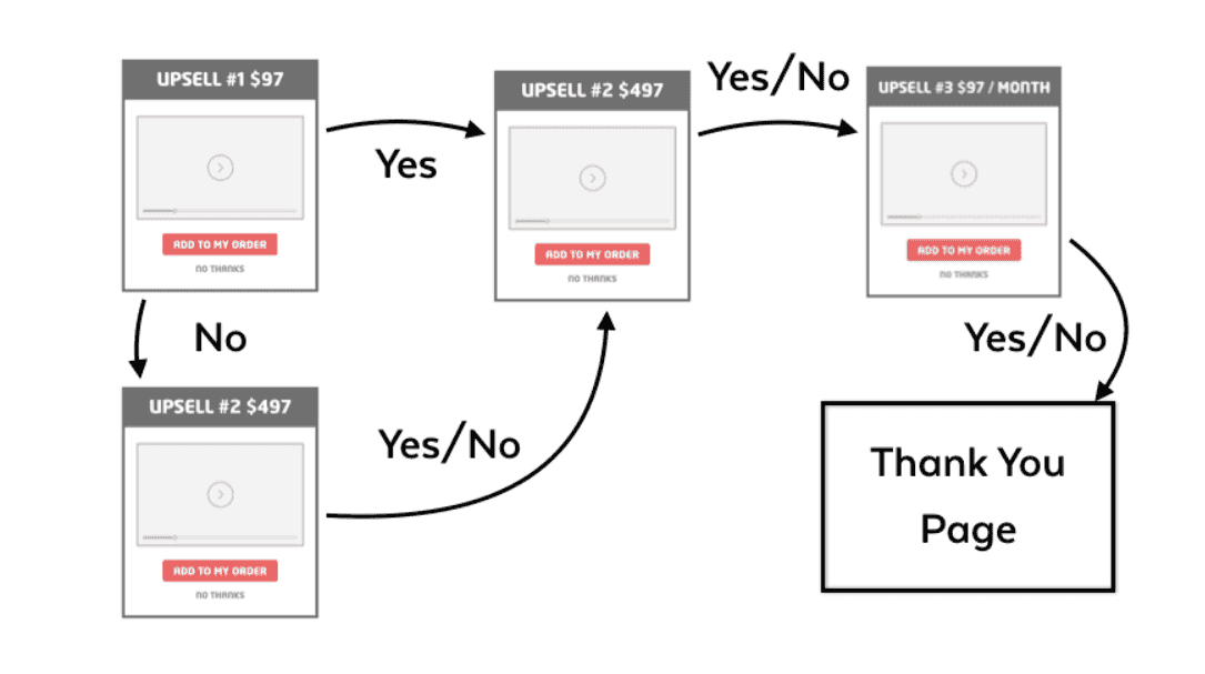 SamCart upsell funnel