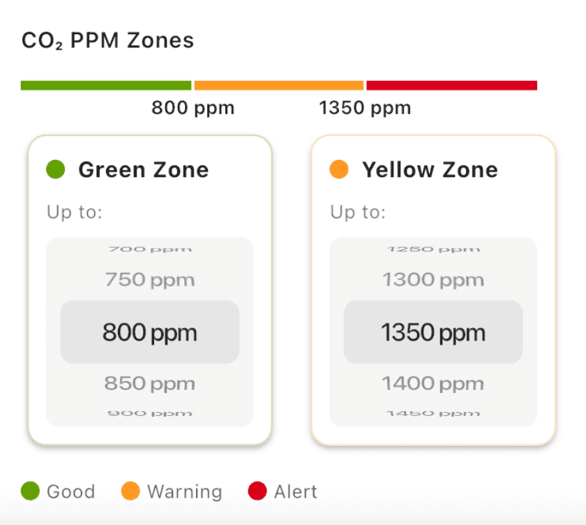 CO2 PPM
