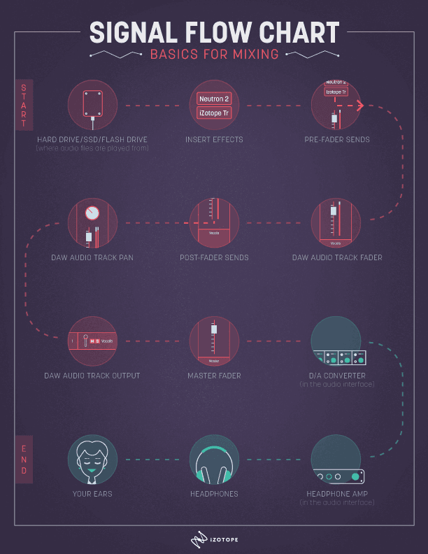 Chart for recording signal flow