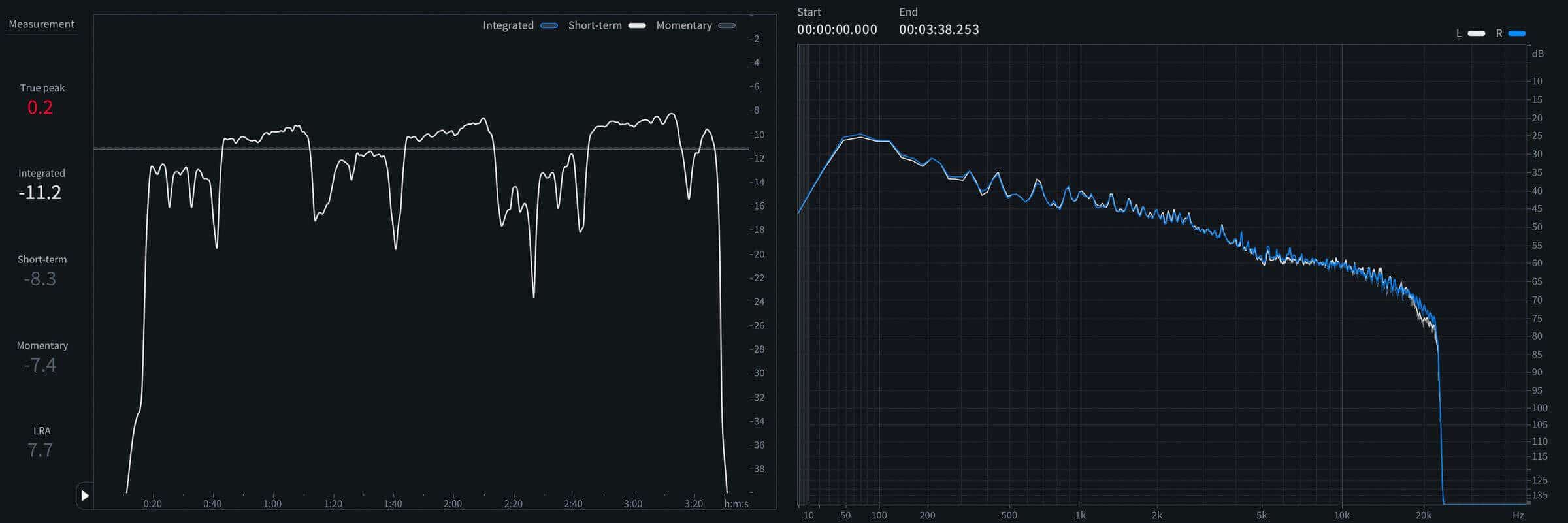 True Peak: +0.17 dBTP | Sample Peak: -0.01 dBFS | Int. Loudness: -11.2 LUFS | Loudness Range: 7.7 LU