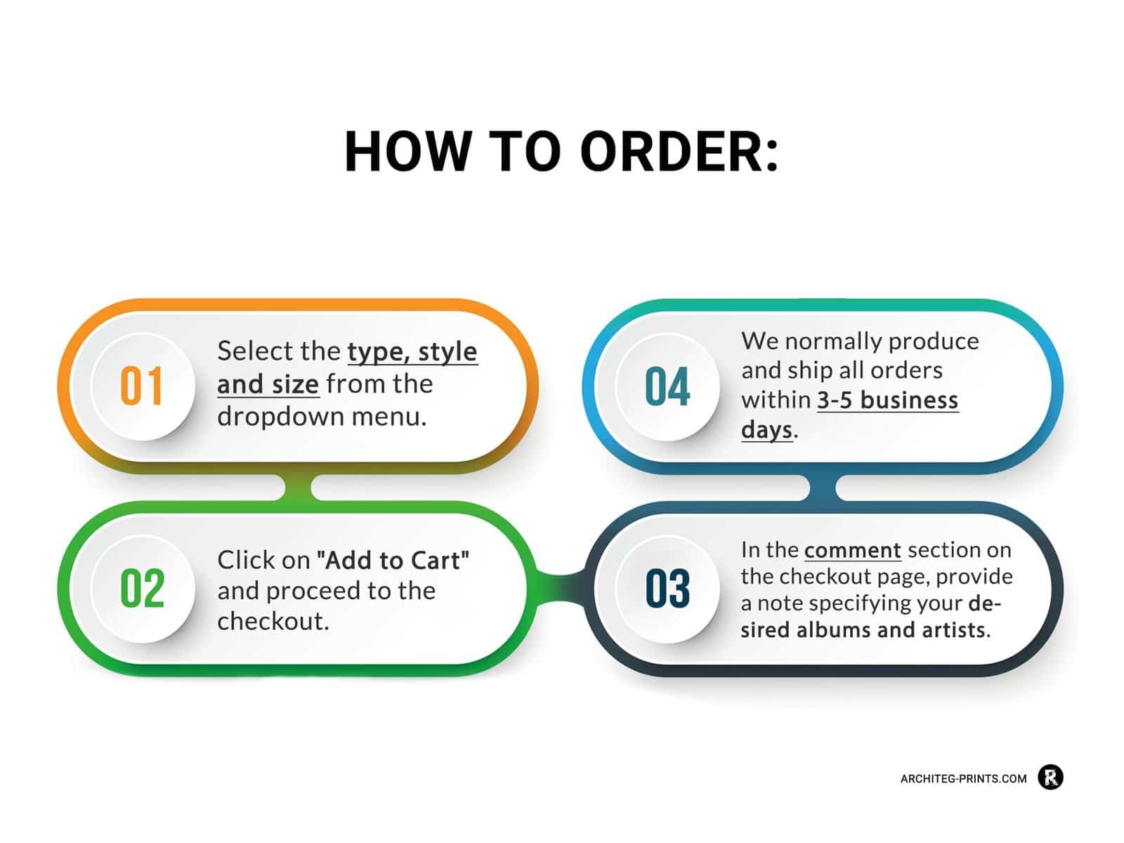Illustrated ordering guide for selecting a custom album poster type, size, and style