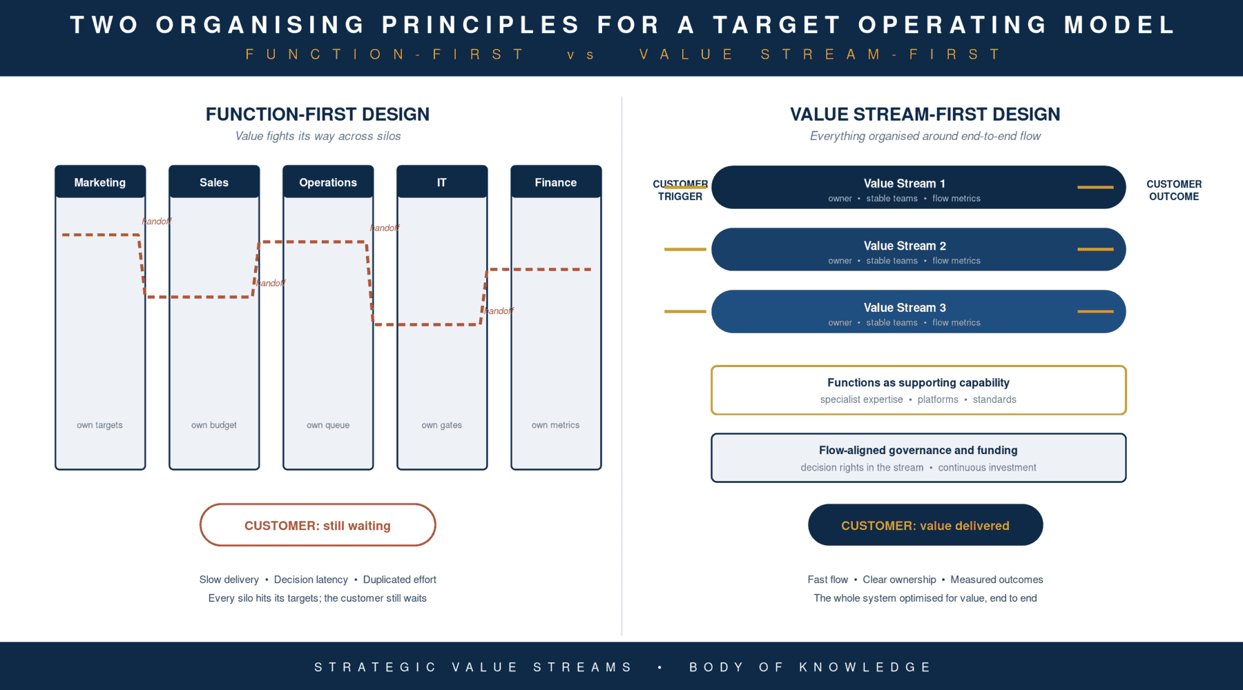Target Operating Model: How to Design Around Value Streams