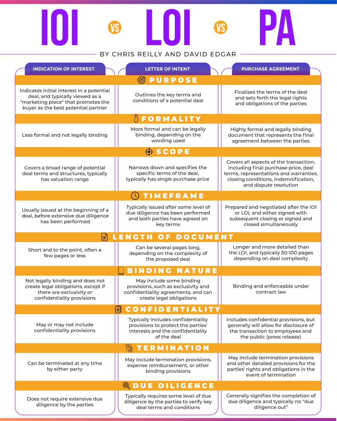 IOI vs LOI vs PA: a comparison of the common documents you will find in an M&A transaction.