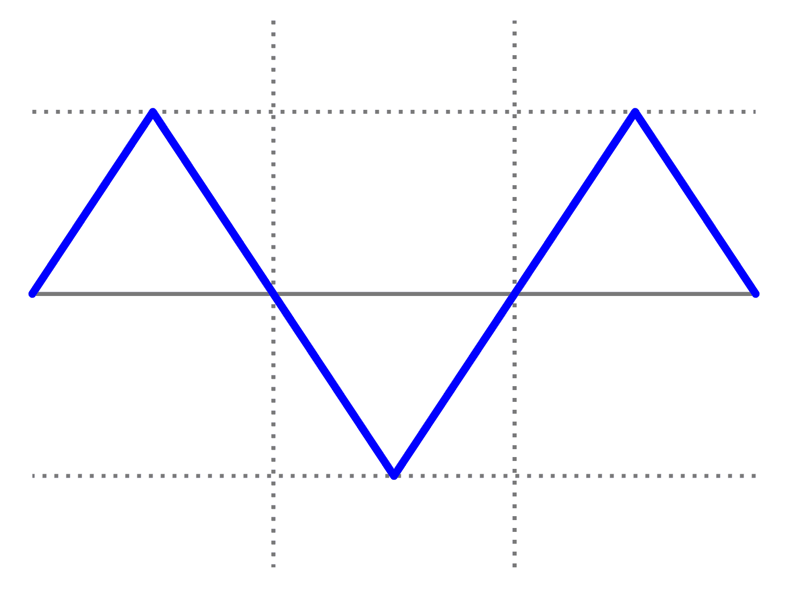 Triangle wave