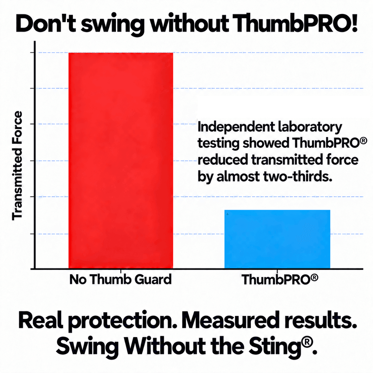 Bar chart showing transmitted force with no thumb guard versus the ThumbPRO® baseball thumb guard in independent laboratory testing.