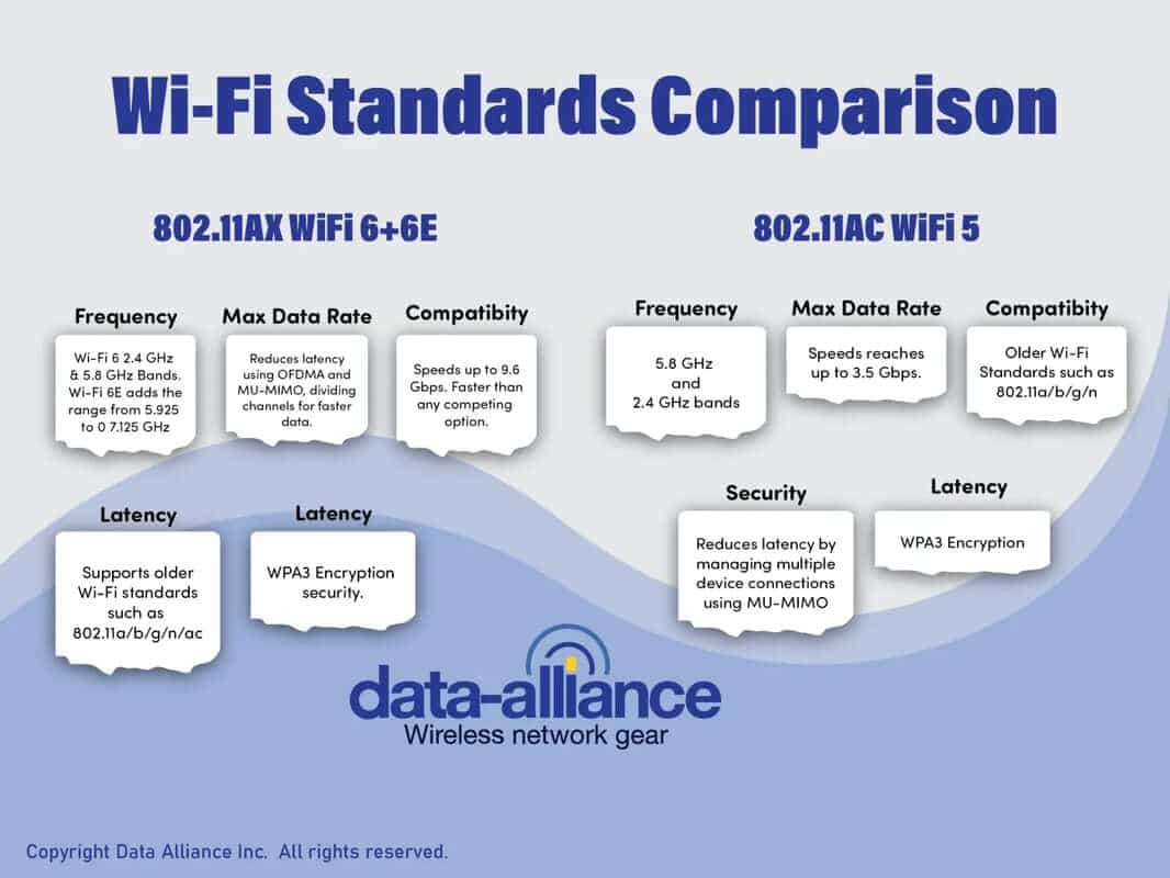 Comparison chart of WiFi network standards 802.11ax ac n g b by frequency band and speed - Data Alliance