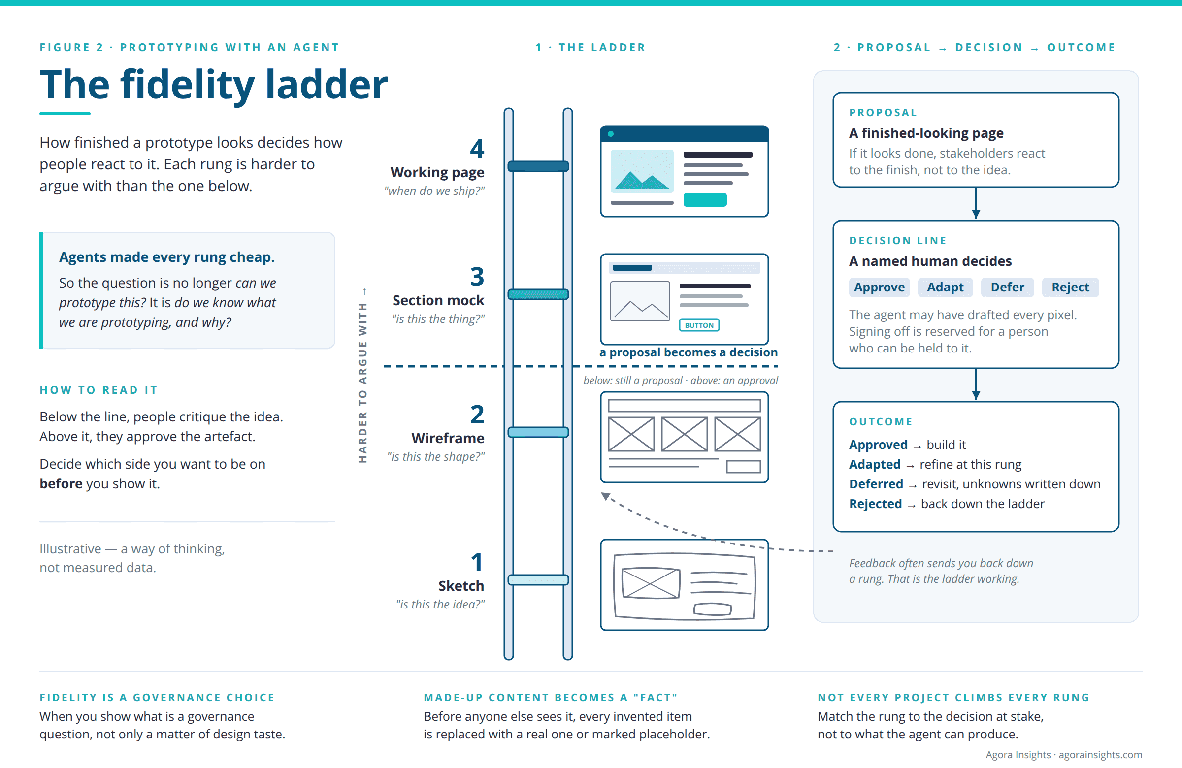 AI analyst prototyping guide — the fidelity ladder: four rungs from sketch to wireframe, section mock and working page, with the line where a proposal becomes a decision, and a proposal-decision-outcome flow for business analysts