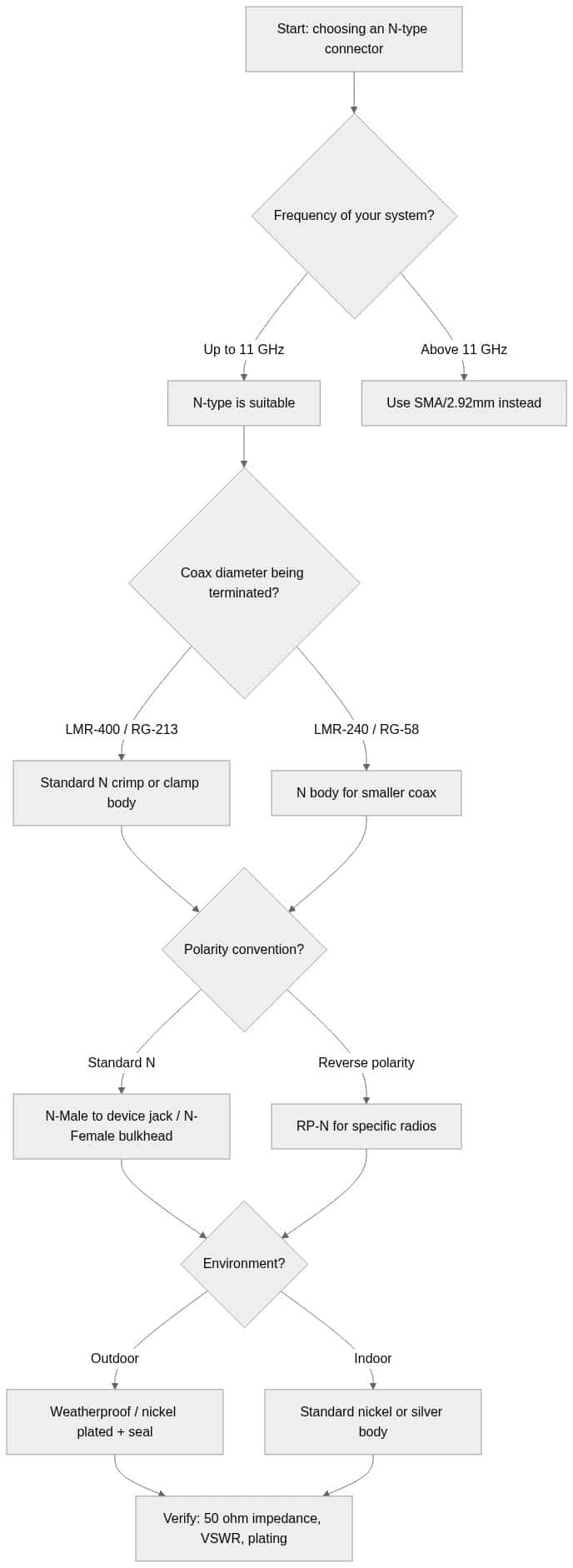 Decision flowchart for choosing an N-type connector by frequency, coax diameter, polarity and environment