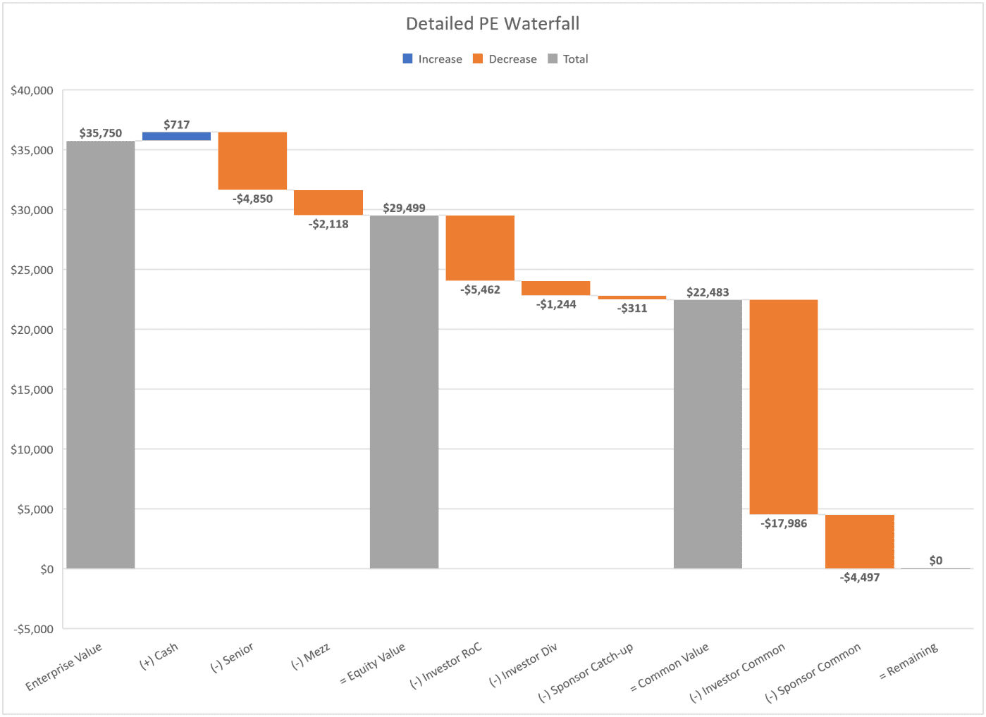 Modeling a detailed Private Equity waterfall