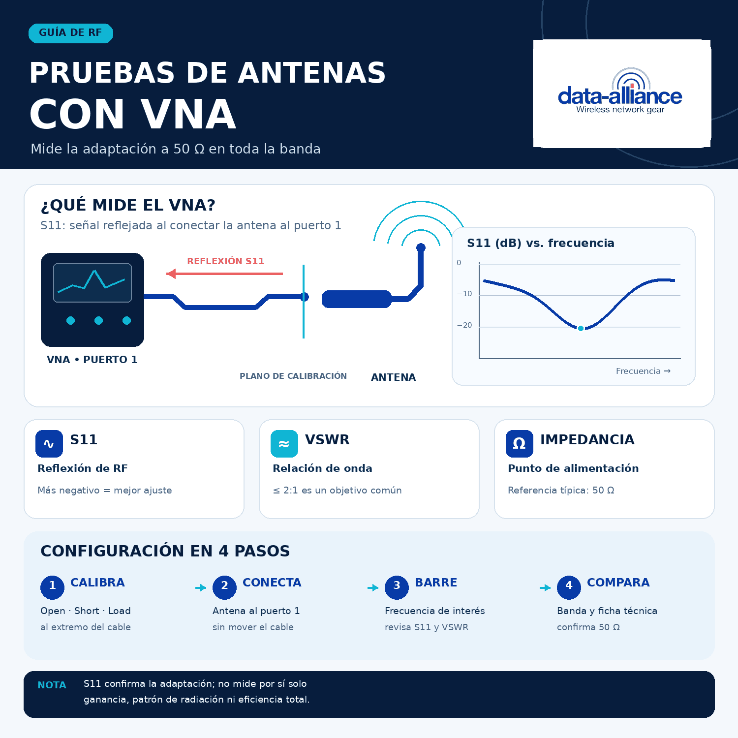 Pruebas de Antenas con Analizadores Vectoriales de Redes (VNA)