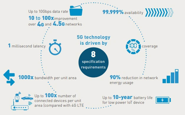 5g technology map
