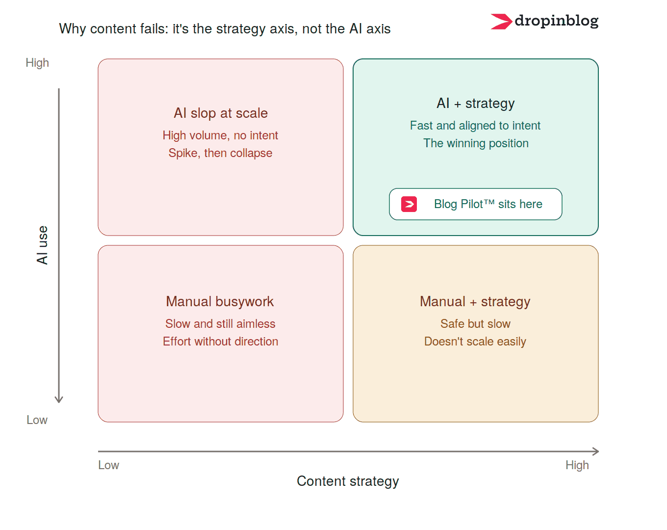 A quadrant showing content strategy on the X axis, with AI use on the Y axis, showing that the winning path forward is "AI + Strategy" and a Blog Pilot™ callout.