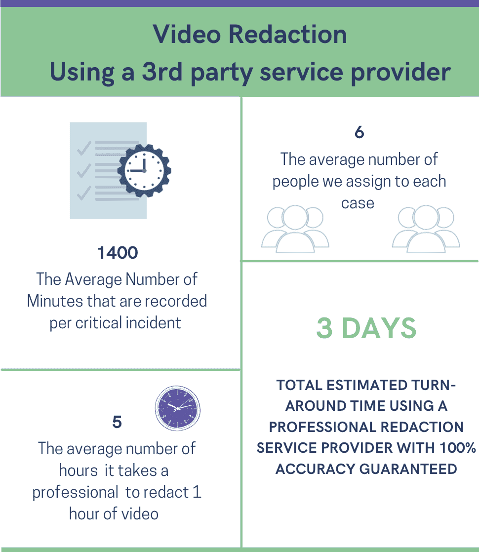 Infographic showing a third party redaction provider averaging six assigned staff and a three day turnaround