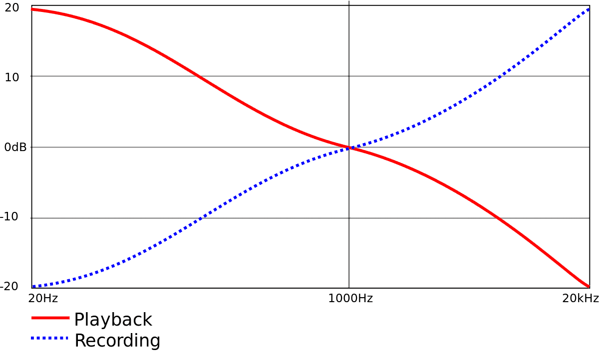 The RIAA EQ curve for recording/cutting vinyl masters and for playback on turntables