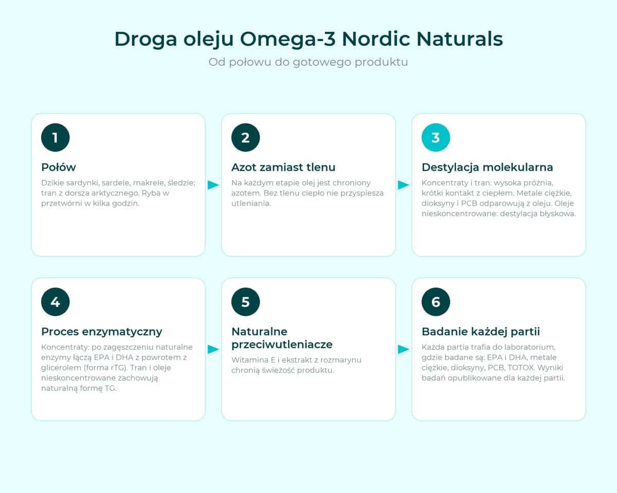 Droga oleju Omega-3 Nordic Naturals: od połowu przez destylację molekularną i proces enzymatyczny do badania każdej partii