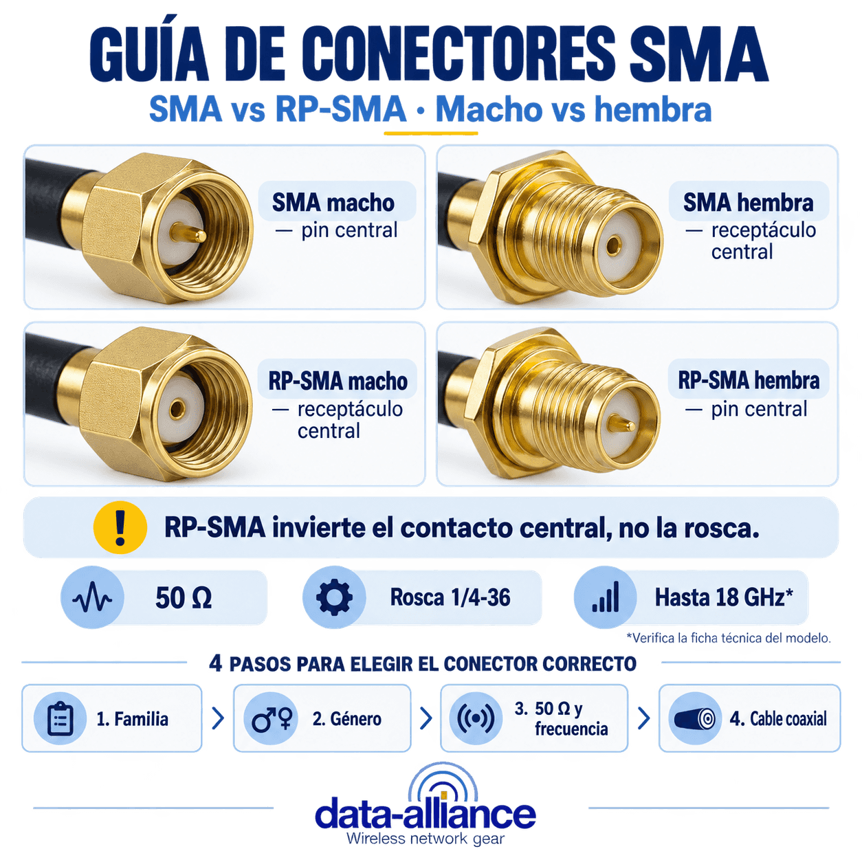Guía de Conectores SMA: SMA vs RP-SMA, Macho/Hembra, Especificaciones y Cómo Elegir