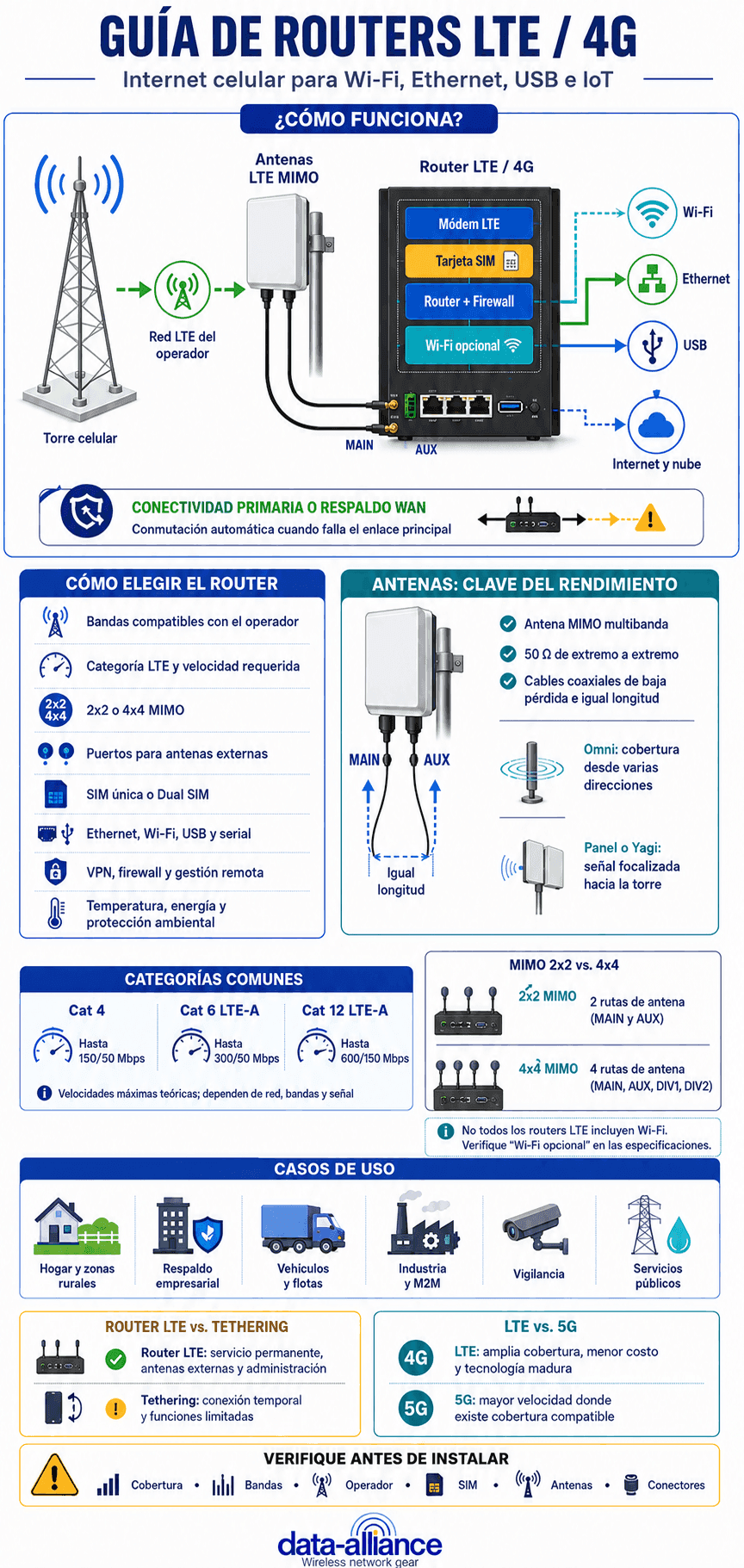 Guía de routers LTE / 4G